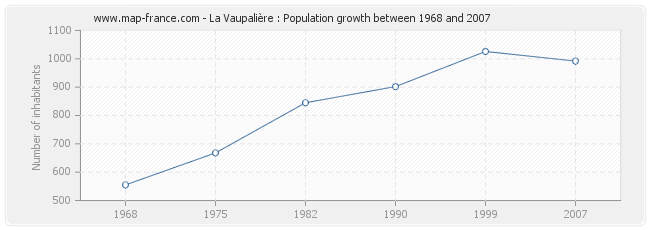 Population La Vaupalière